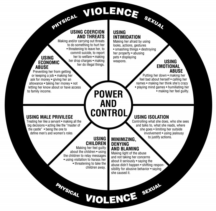 graphic explaining the wheel of power and control 